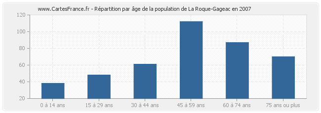 Répartition par âge de la population de La Roque-Gageac en 2007